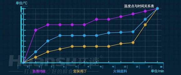 環(huán)速鮮食調(diào)理鍋，如何為預(yù)制菜生產(chǎn)加工企業(yè)賦能？